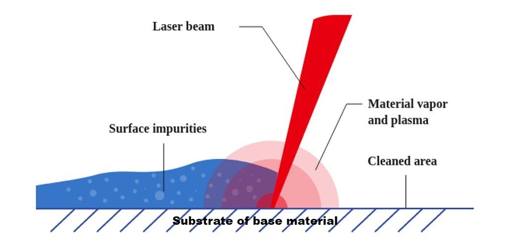 Mobile laser cleaning services